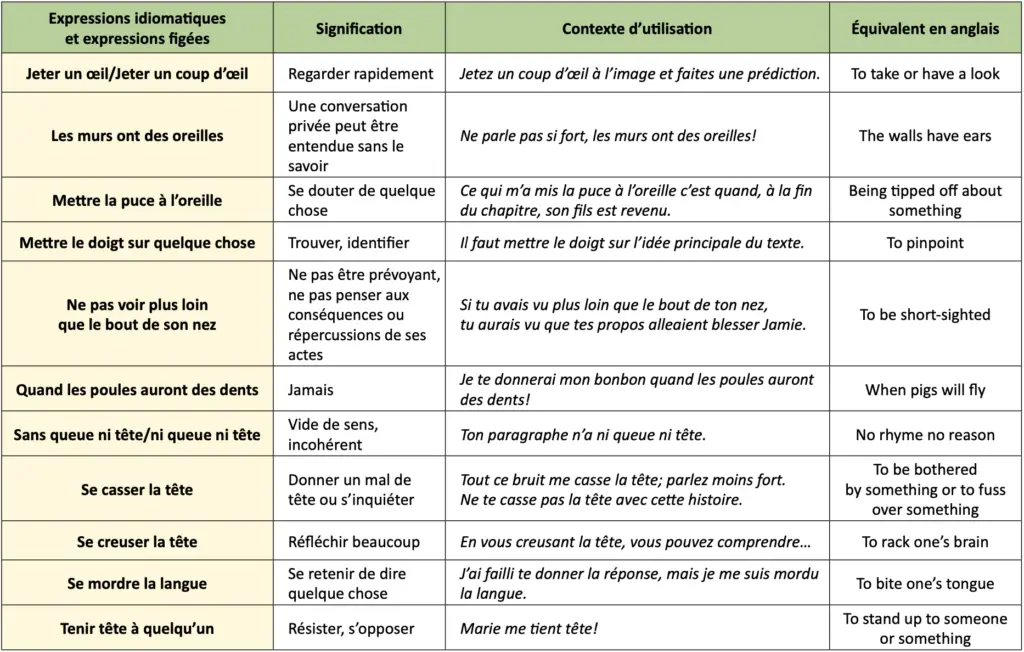 French Expressions Idiomatiques